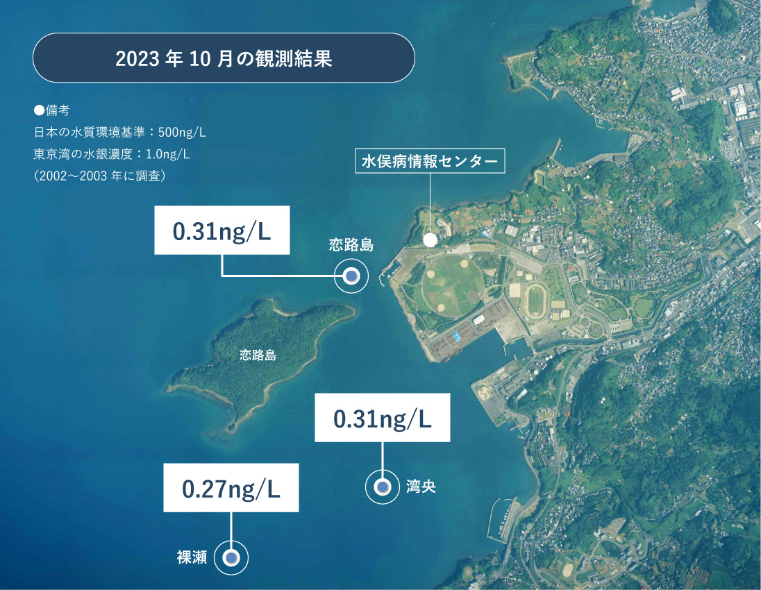 【2022年10月の観測結果】恋路島：0.30ng/L、裸瀬：0.45ng/L、湾央：0.55ng/L ●備考日本の水質環境基準：500ng/L 東京湾の水銀濃度：1.0ng/L（2002〜2003年に調査）