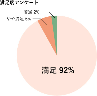 津奈木町満足度アンケート 満足92% やや満足6％ 普通2%