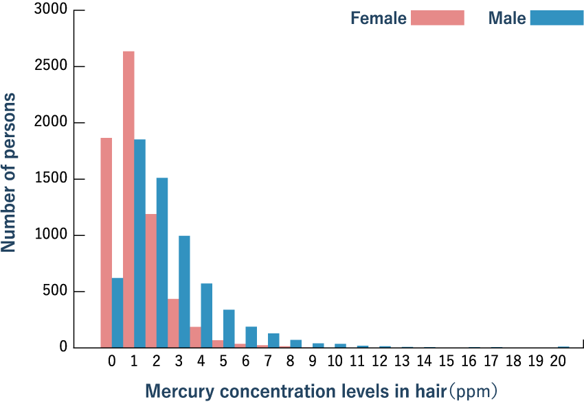 Distribution of mercury concentration levels in hair in the Japanese population