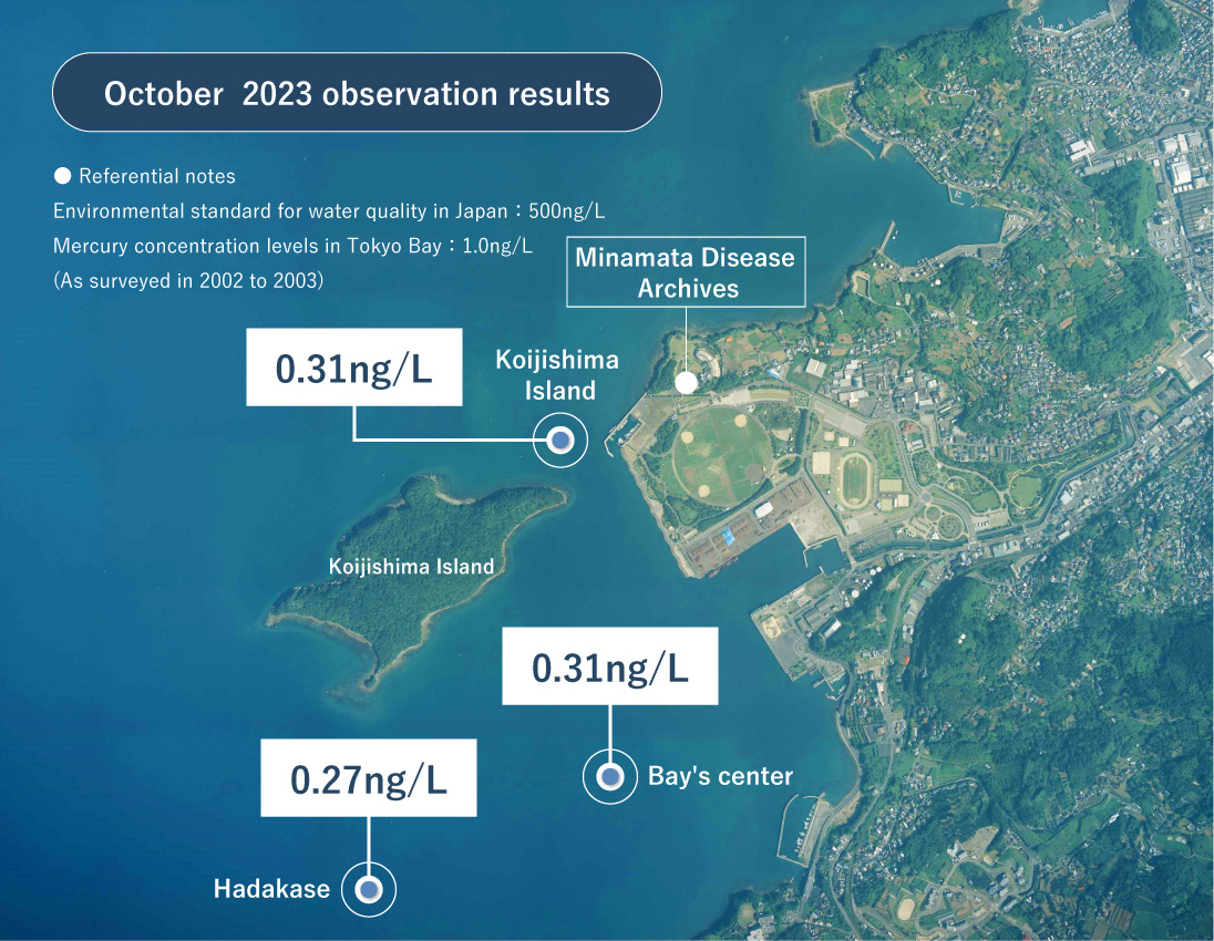 October 2022 observation results Koijishima Island：0.30ng/L、Hadakase：0.45ng/L、Bay's center：0.55ng/L ●Referential notes Environmental standard for water quality in Japan：500ng/L Mercury concentration levels in Tokyo Bay：1.0ng/L (As surveyed in 2002 to 2003)
