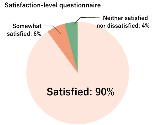 Minamata City Satisfaction Questionnaire Satisfied: 88% Somewhat satisfied: 8％ Neither satisfied nor dissatisfied: 3% Somewhat dissatisfied: 1%