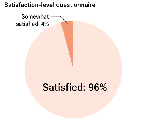Izumi City Satisfaction Questionnaire Satisfied: 89% Somewhat satisfied: 6％ Neither satisfied nor dissatisfied: 5%