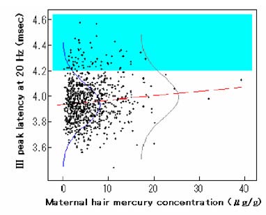図３ 出産時の母親毛髪水銀濃度と聴性脳幹誘発電位第III頂点潜時の関係