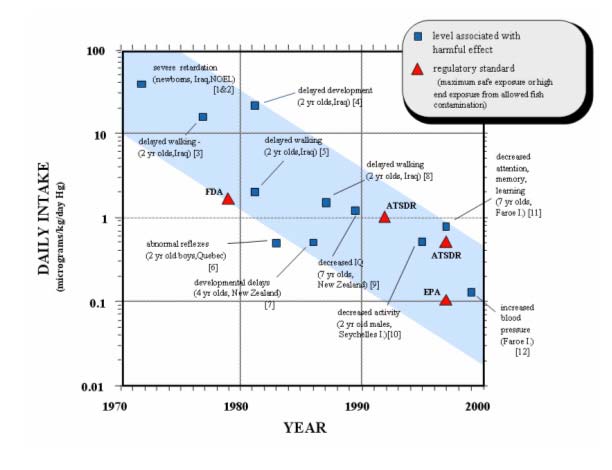 図７ メチル水銀曝露による有害影響の発現閾値の年次傾向