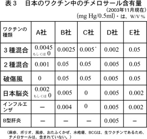 表３ 日本のワクチン中のチメロサール含有量（2003年11月現在）