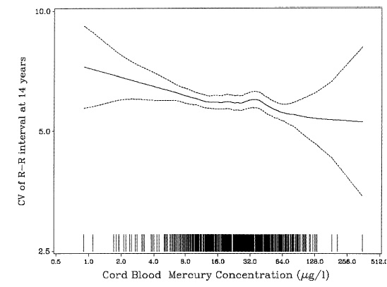図２ フェロー出生コホートの14歳児の心拍変動（CVRR）と出生時の臍帯血水銀濃度の関係11)