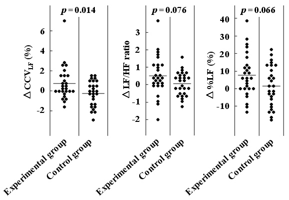 図２ メチル水銀曝露群と対照群の心拍変動指標（曝露前後の差分）の比較