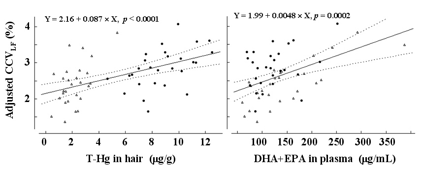 図３ 毛髪水銀濃度および多価不飽和脂肪酸（DHA+EPA）と交絡因子調整後の自律神経指標（交感神経の変動係数CCVLF）の関係
