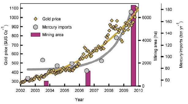 図1　ペルーにおける金価格、水銀輸入量、鉱山地域の変動